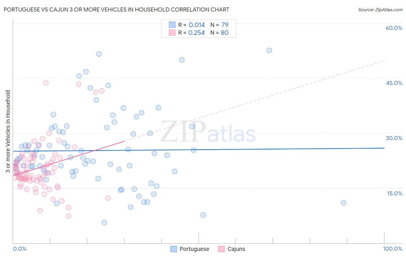 Portuguese vs Cajun 3 or more Vehicles in Household