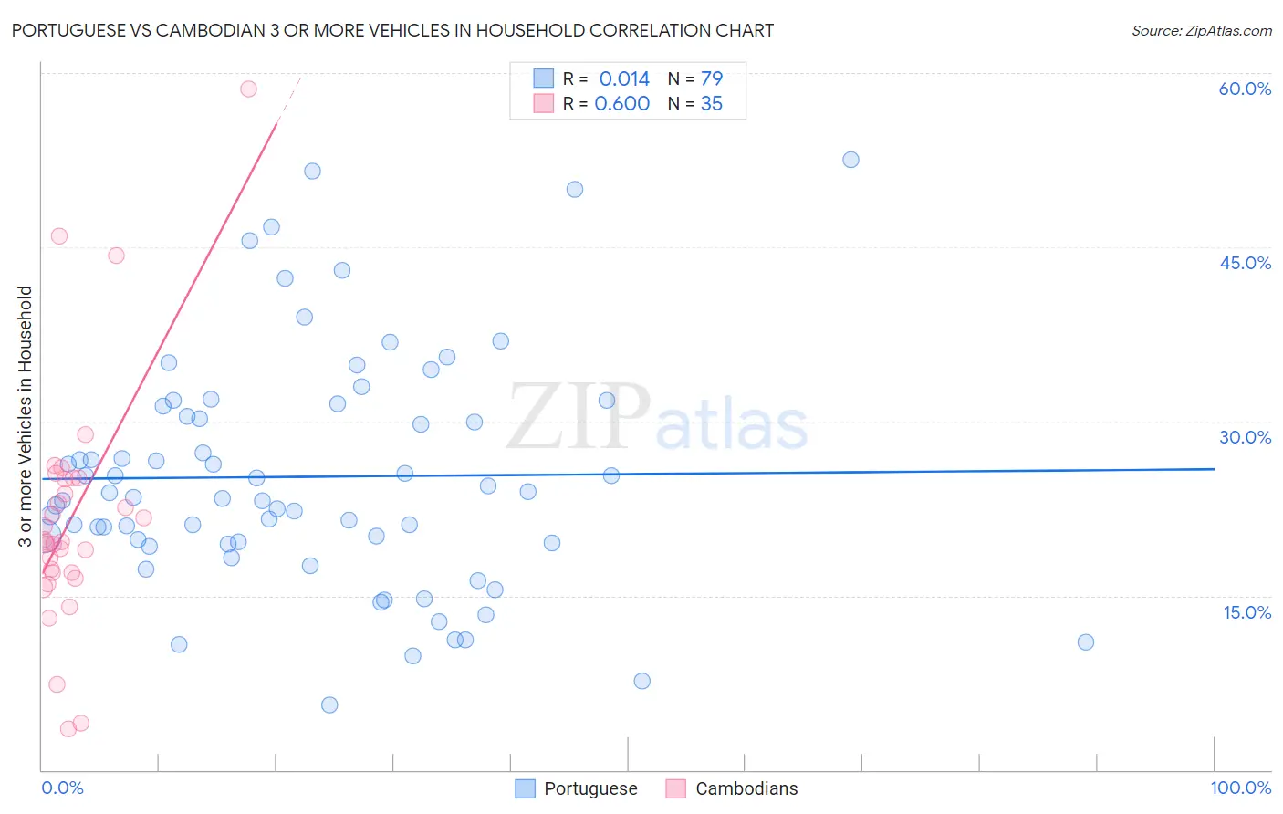 Portuguese vs Cambodian 3 or more Vehicles in Household