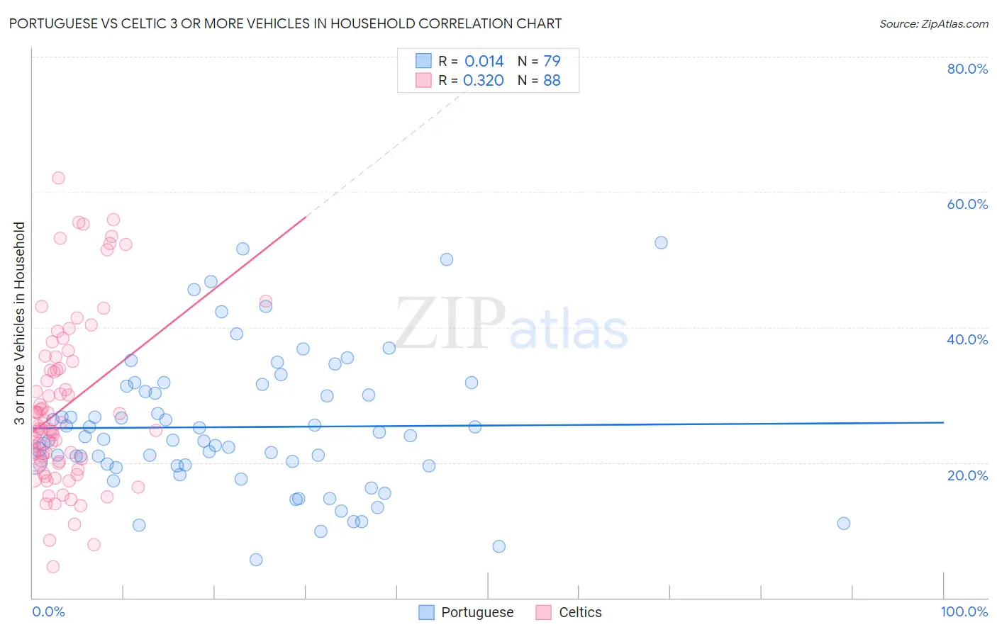 Portuguese vs Celtic 3 or more Vehicles in Household