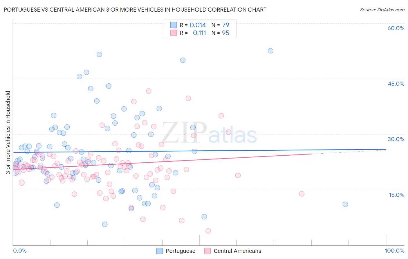 Portuguese vs Central American 3 or more Vehicles in Household