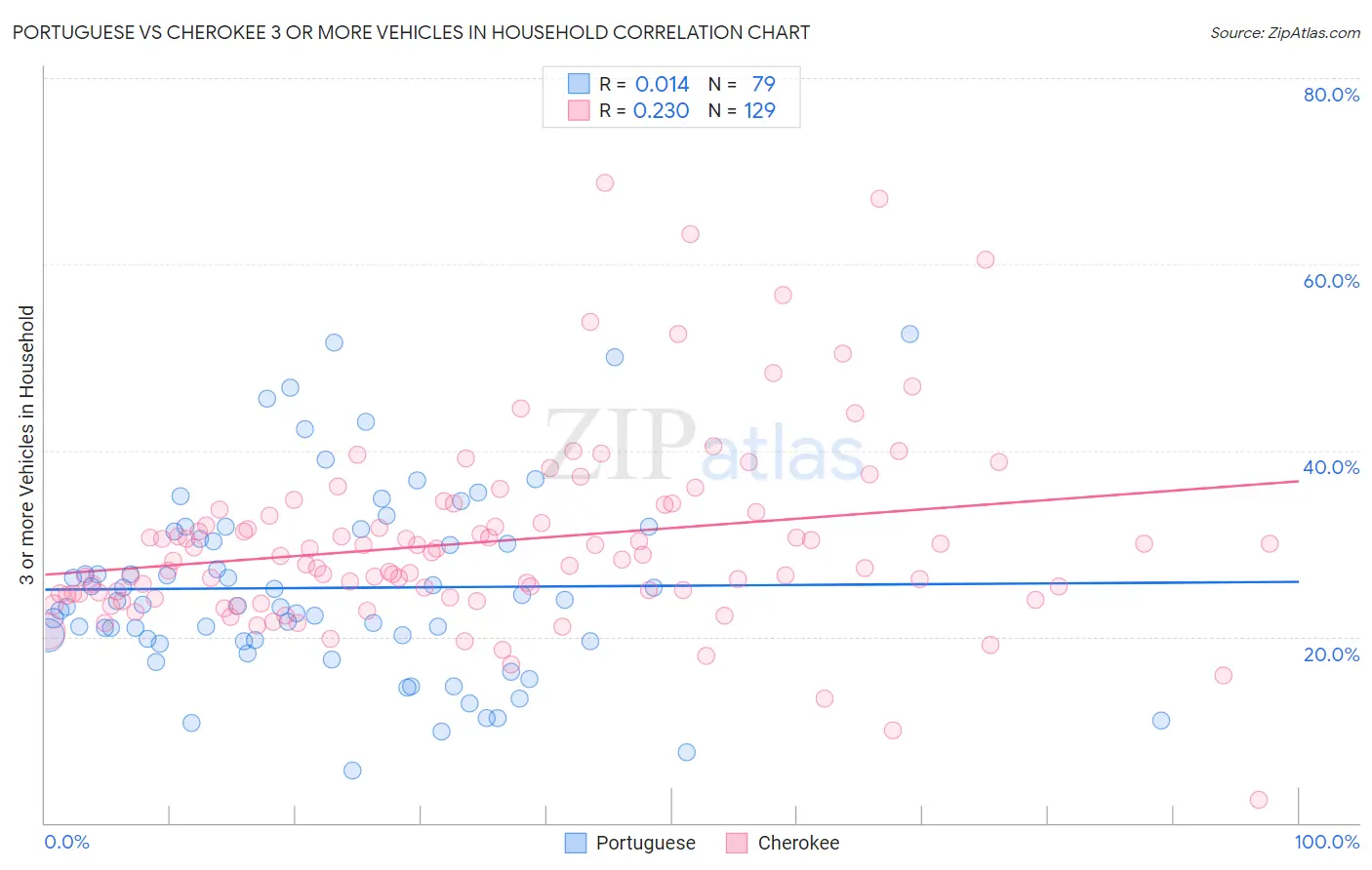 Portuguese vs Cherokee 3 or more Vehicles in Household