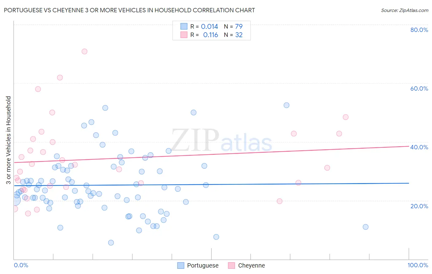 Portuguese vs Cheyenne 3 or more Vehicles in Household