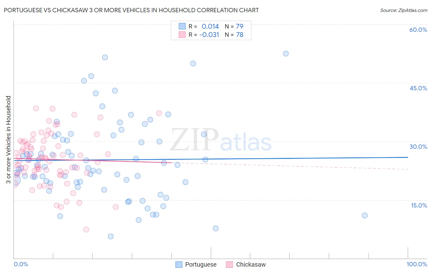 Portuguese vs Chickasaw 3 or more Vehicles in Household