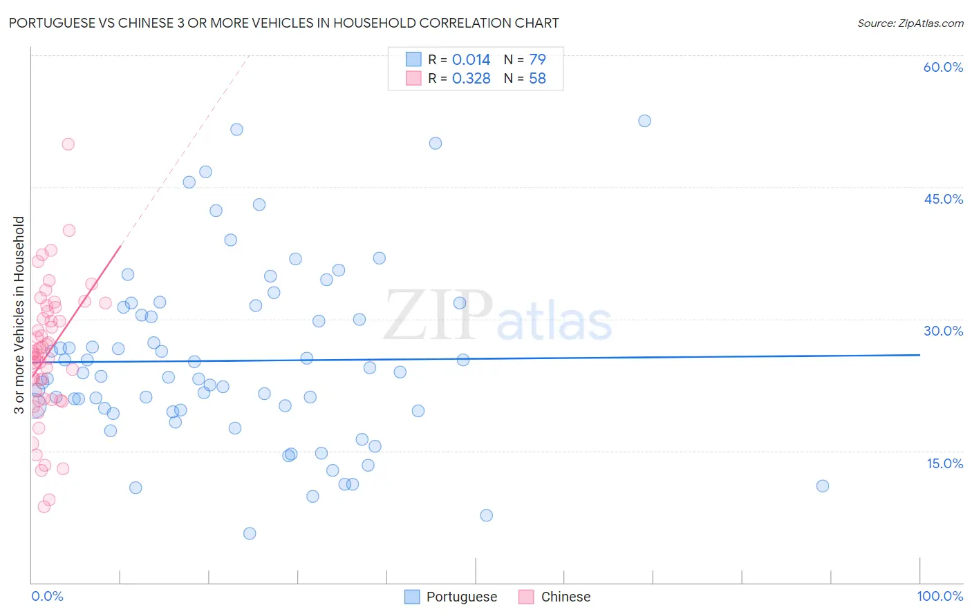 Portuguese vs Chinese 3 or more Vehicles in Household