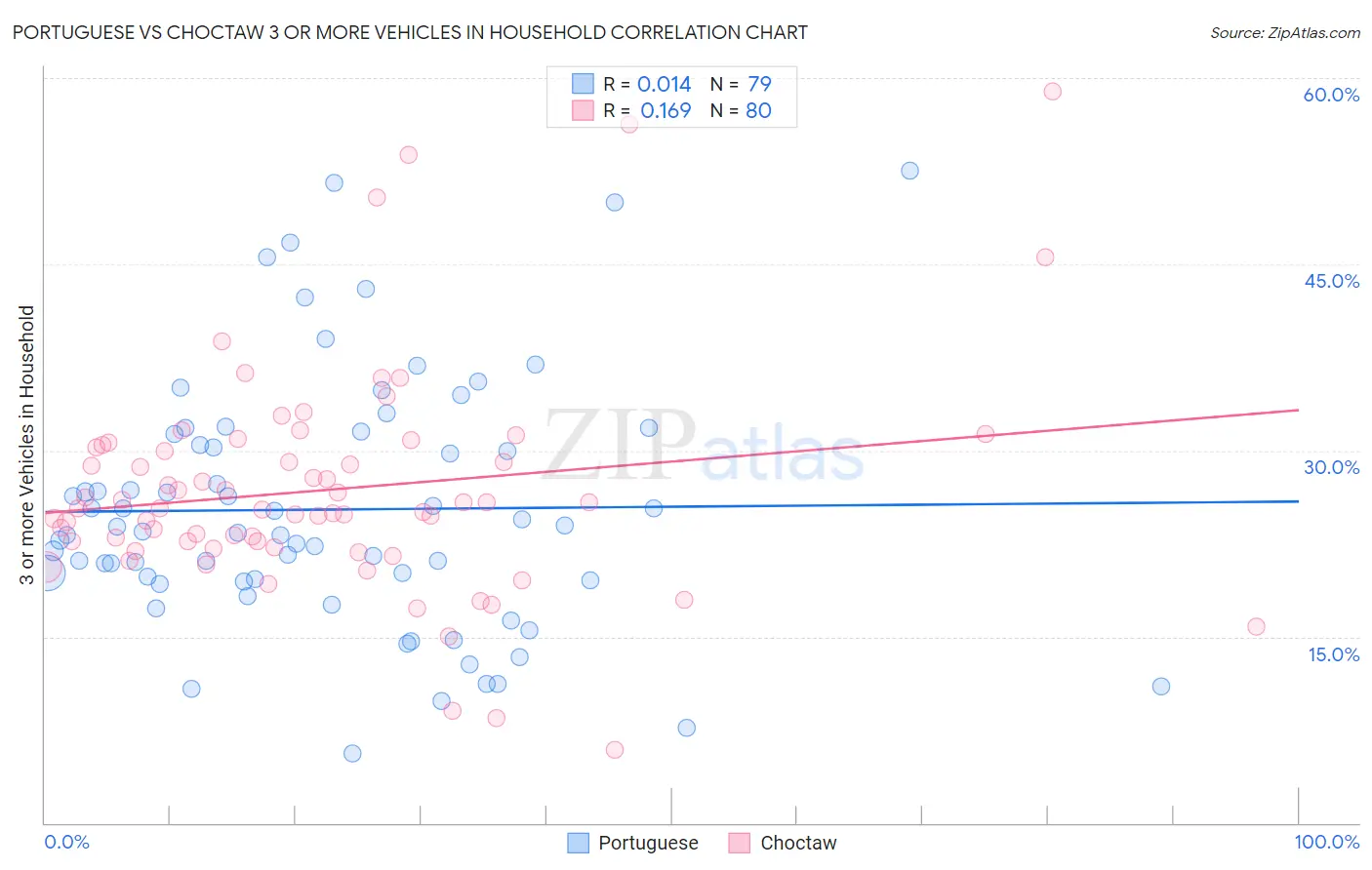 Portuguese vs Choctaw 3 or more Vehicles in Household