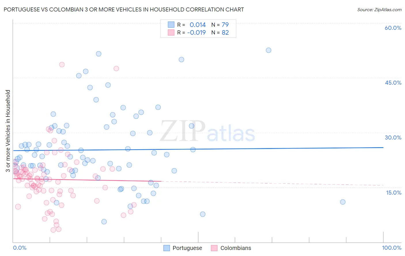 Portuguese vs Colombian 3 or more Vehicles in Household