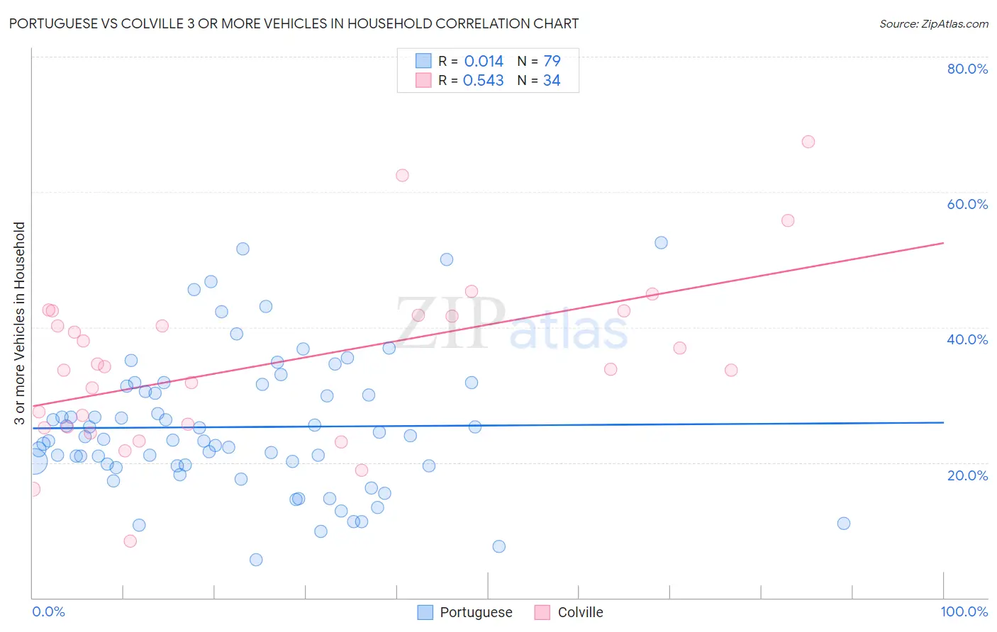 Portuguese vs Colville 3 or more Vehicles in Household