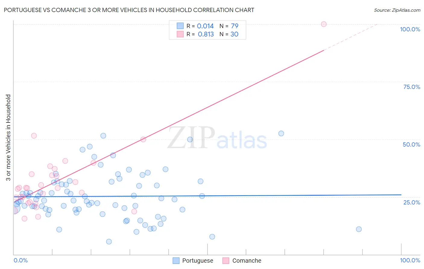 Portuguese vs Comanche 3 or more Vehicles in Household