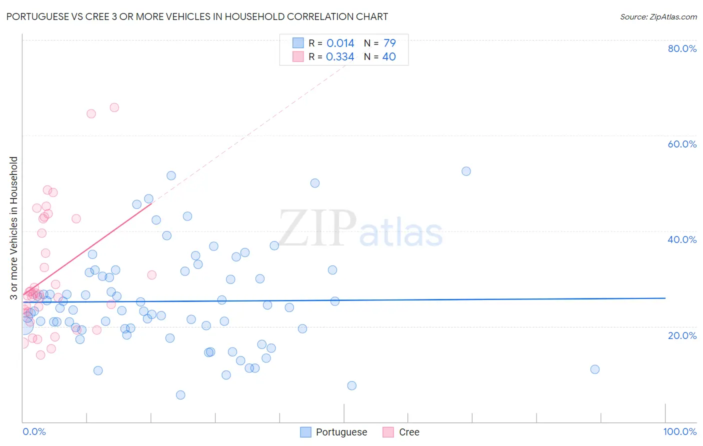 Portuguese vs Cree 3 or more Vehicles in Household