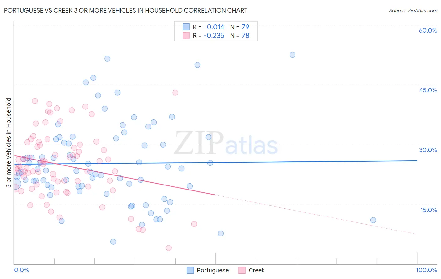 Portuguese vs Creek 3 or more Vehicles in Household