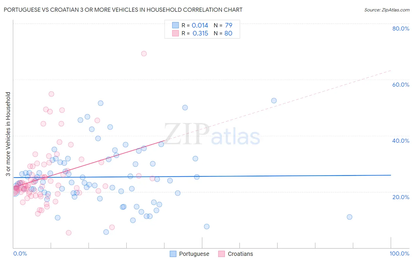 Portuguese vs Croatian 3 or more Vehicles in Household