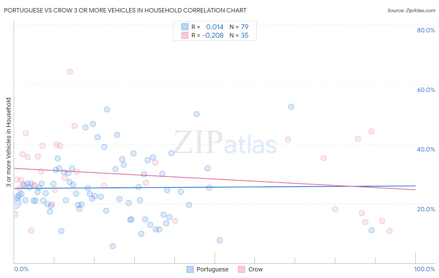 Portuguese vs Crow 3 or more Vehicles in Household