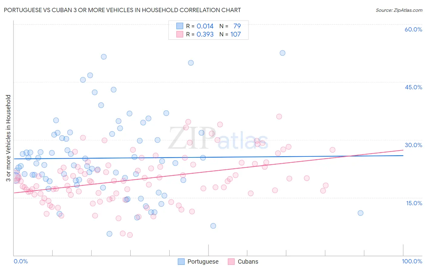 Portuguese vs Cuban 3 or more Vehicles in Household