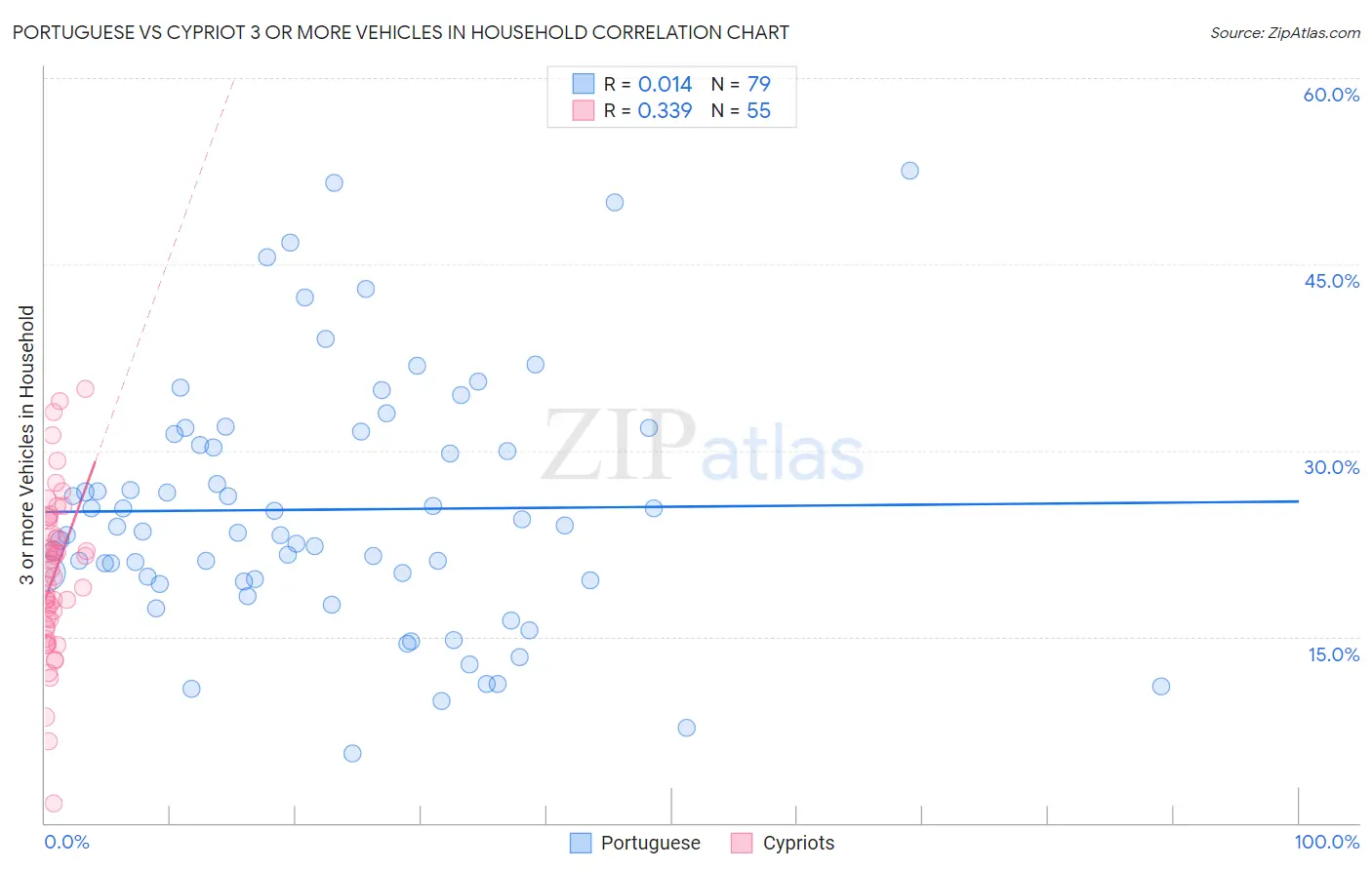 Portuguese vs Cypriot 3 or more Vehicles in Household