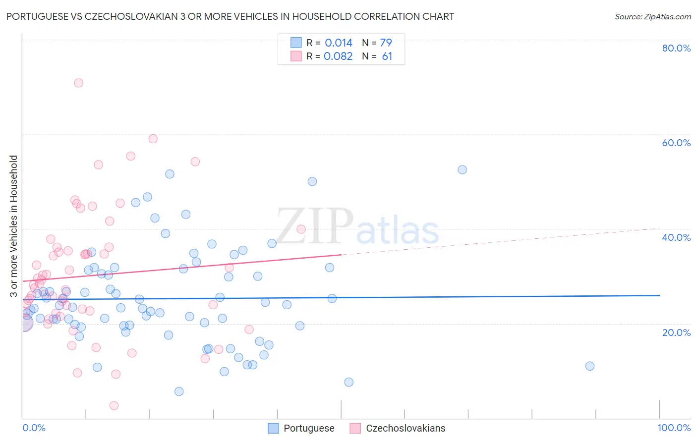 Portuguese vs Czechoslovakian 3 or more Vehicles in Household