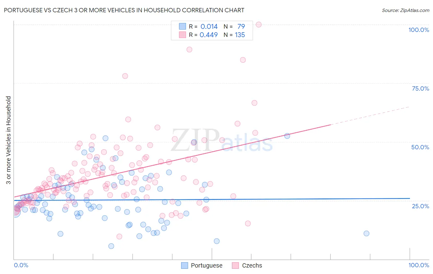 Portuguese vs Czech 3 or more Vehicles in Household