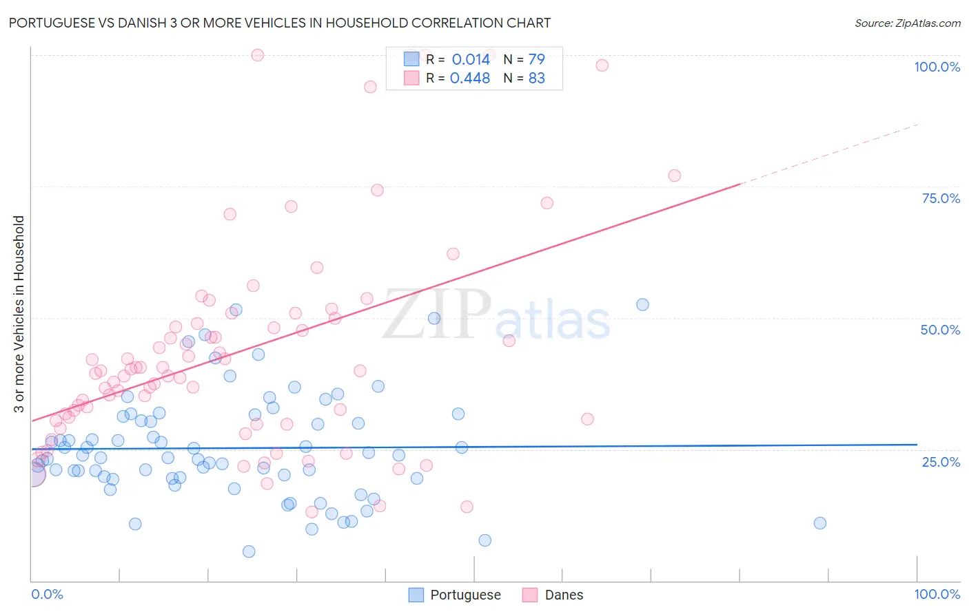 Portuguese vs Danish 3 or more Vehicles in Household
