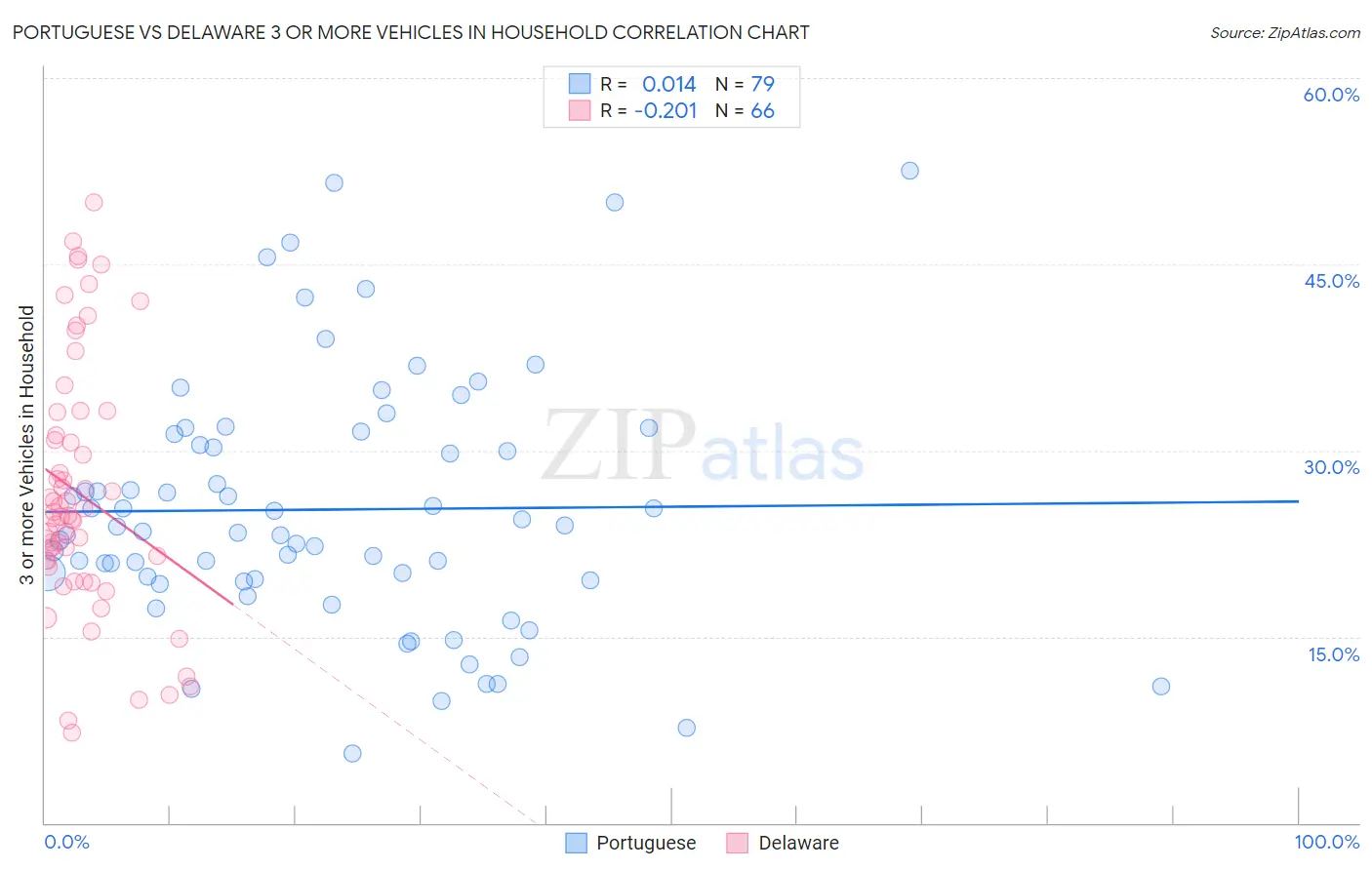 Portuguese vs Delaware 3 or more Vehicles in Household