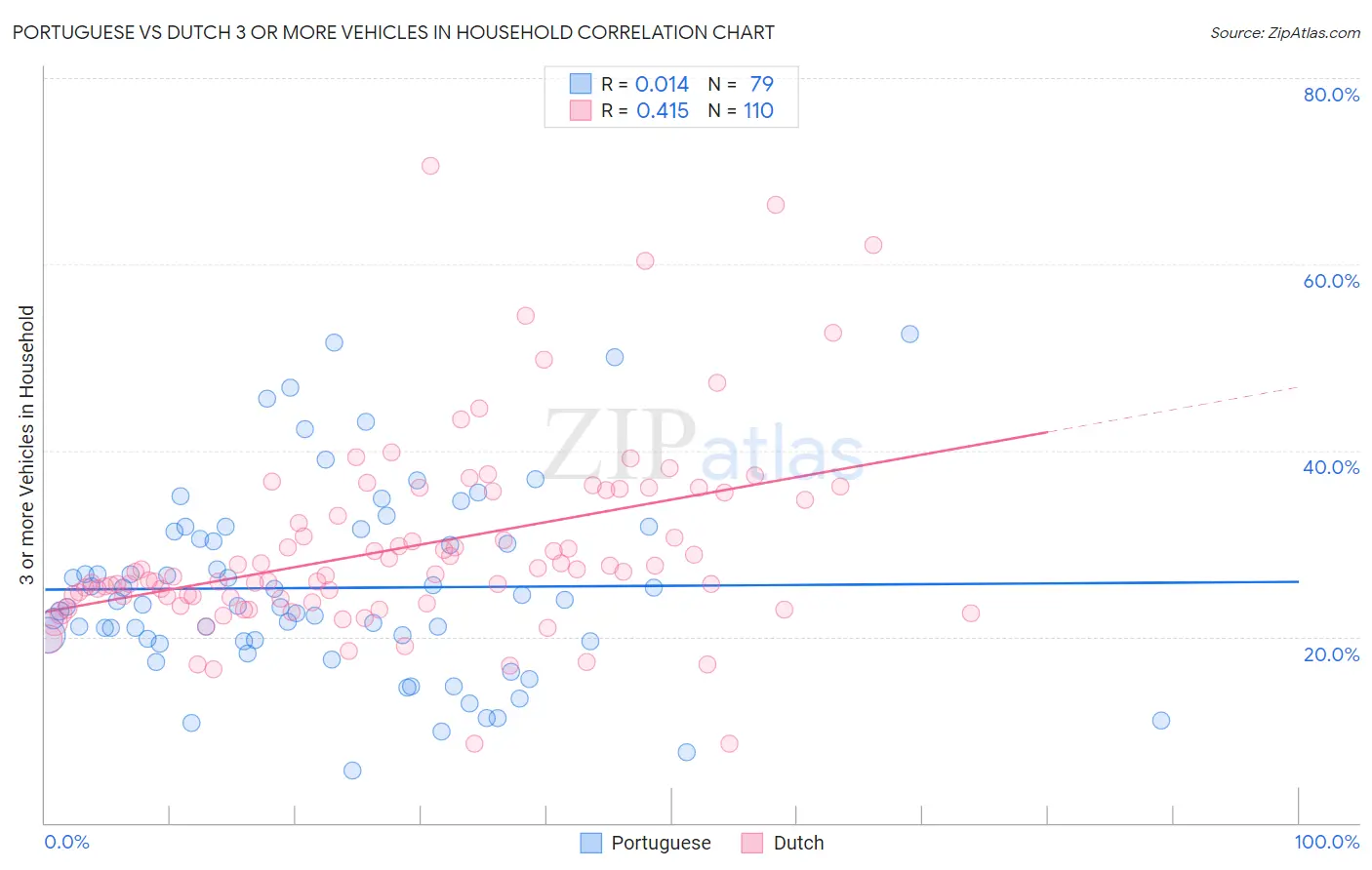 Portuguese vs Dutch 3 or more Vehicles in Household