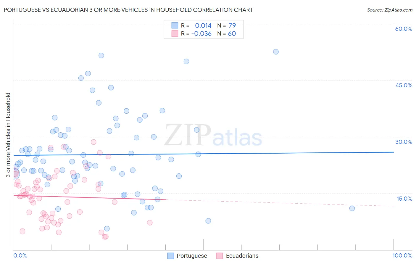 Portuguese vs Ecuadorian 3 or more Vehicles in Household