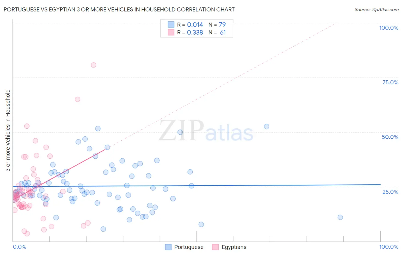 Portuguese vs Egyptian 3 or more Vehicles in Household