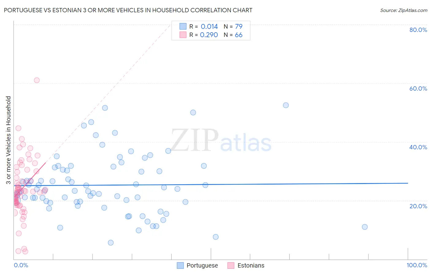 Portuguese vs Estonian 3 or more Vehicles in Household