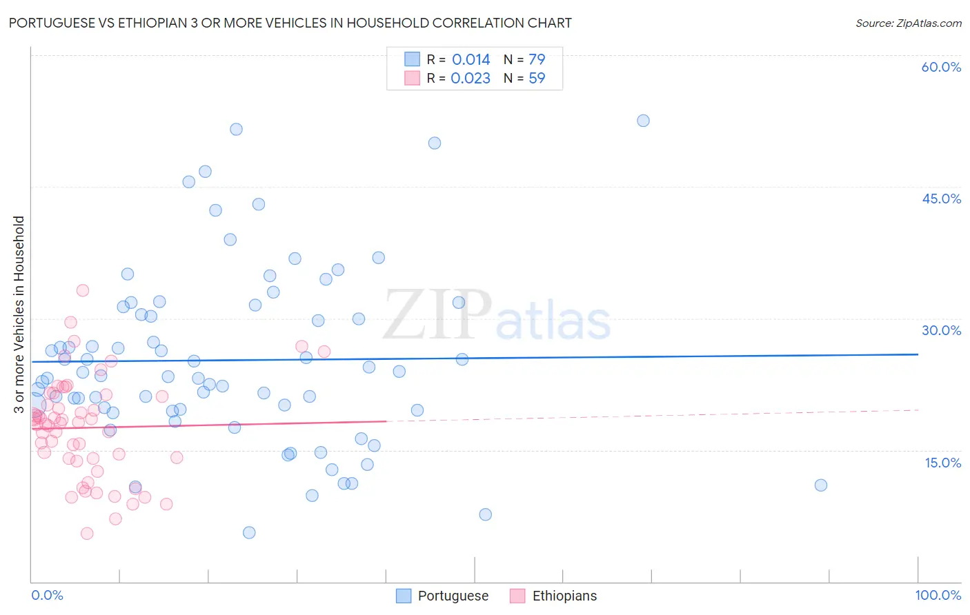 Portuguese vs Ethiopian 3 or more Vehicles in Household