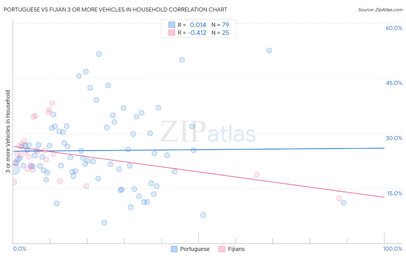 Portuguese vs Fijian 3 or more Vehicles in Household