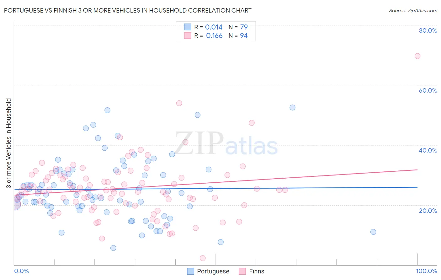 Portuguese vs Finnish 3 or more Vehicles in Household