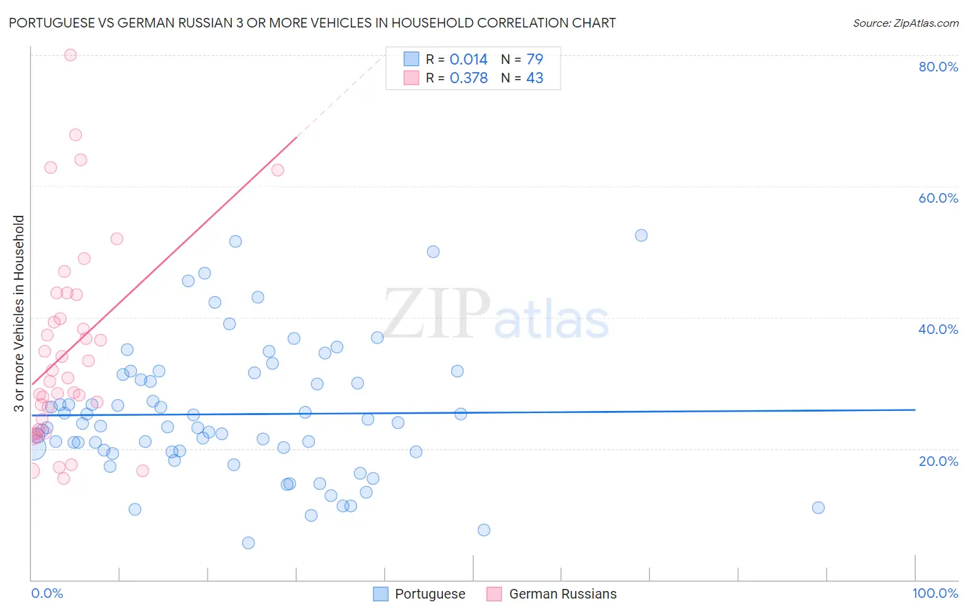 Portuguese vs German Russian 3 or more Vehicles in Household
