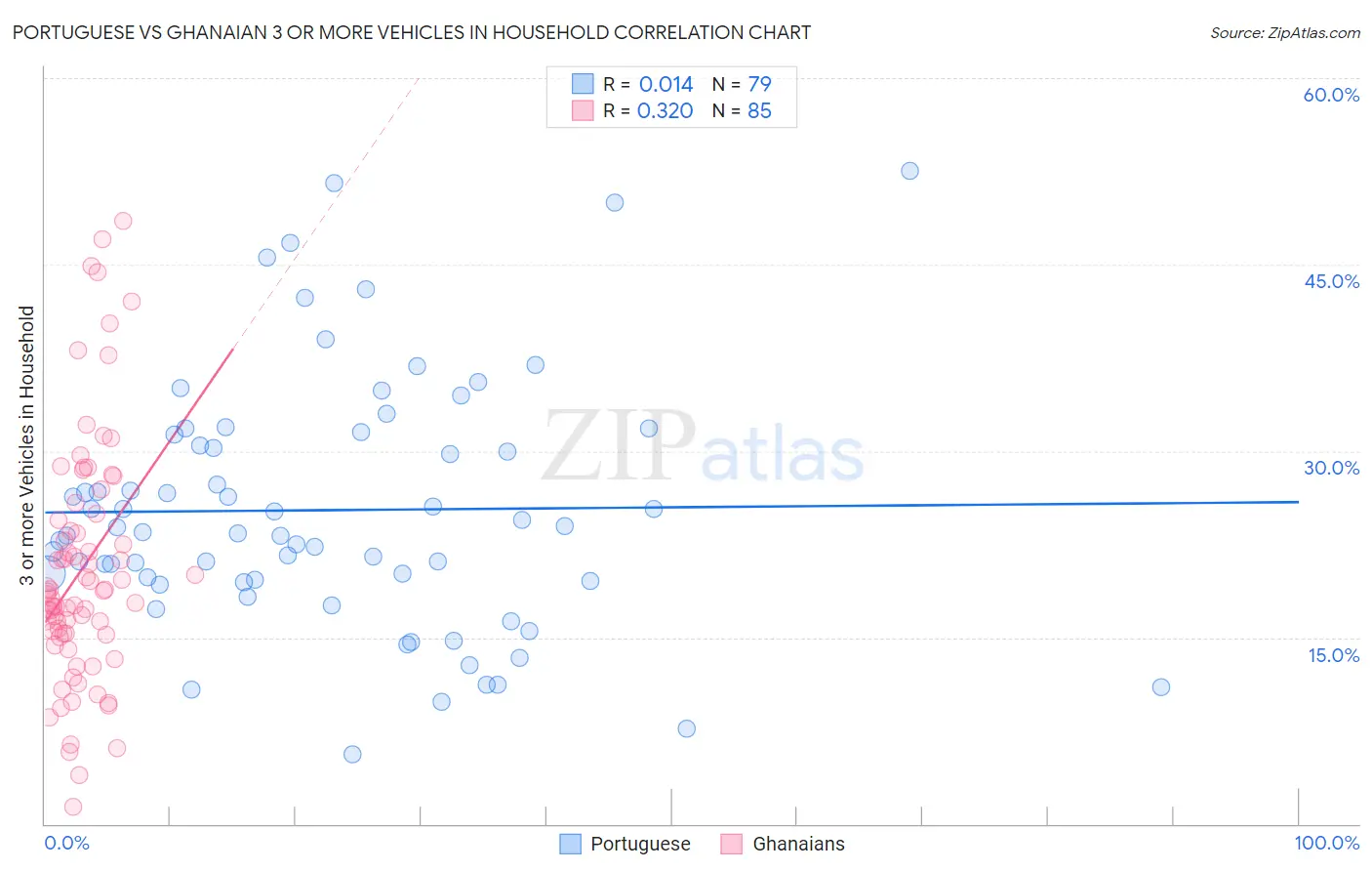 Portuguese vs Ghanaian 3 or more Vehicles in Household