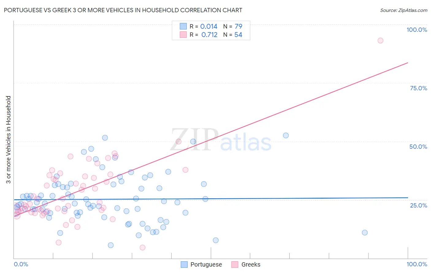 Portuguese vs Greek 3 or more Vehicles in Household