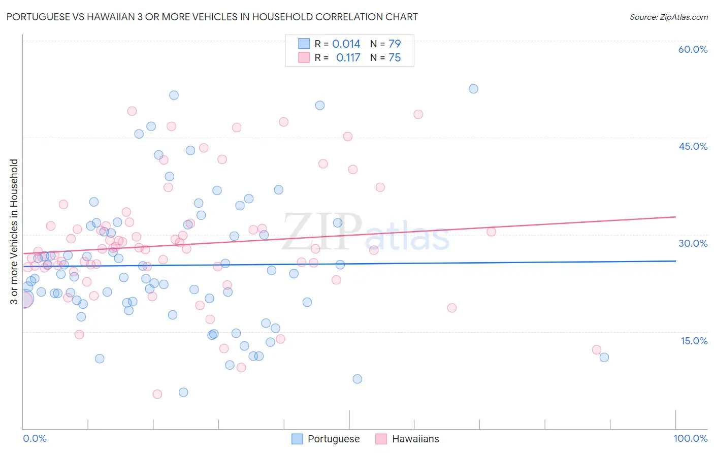 Portuguese vs Hawaiian 3 or more Vehicles in Household