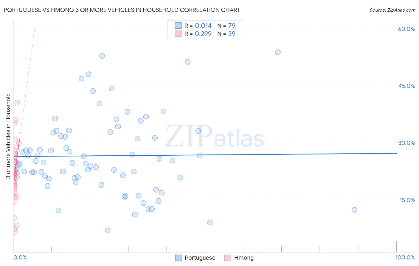 Portuguese vs Hmong 3 or more Vehicles in Household