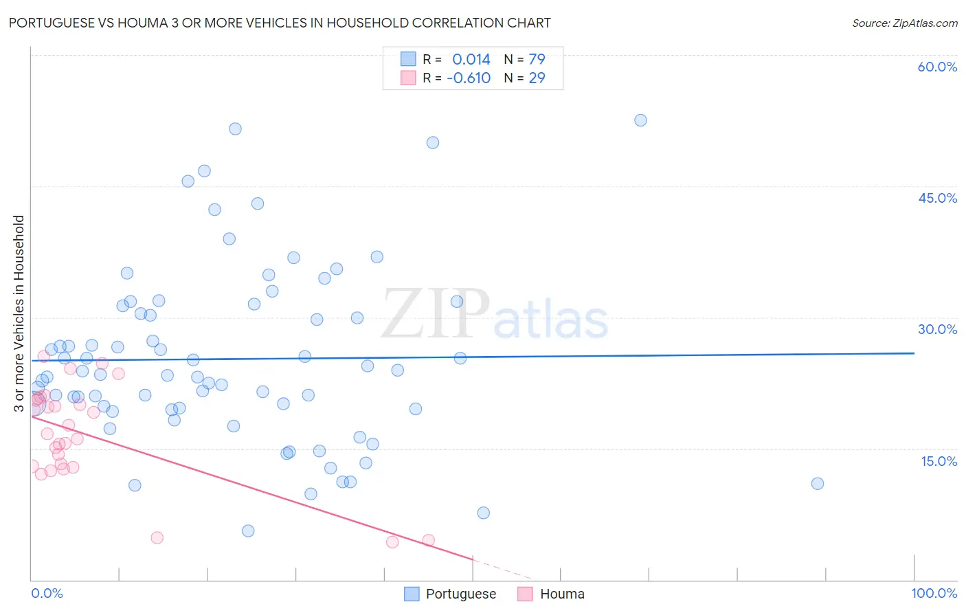 Portuguese vs Houma 3 or more Vehicles in Household