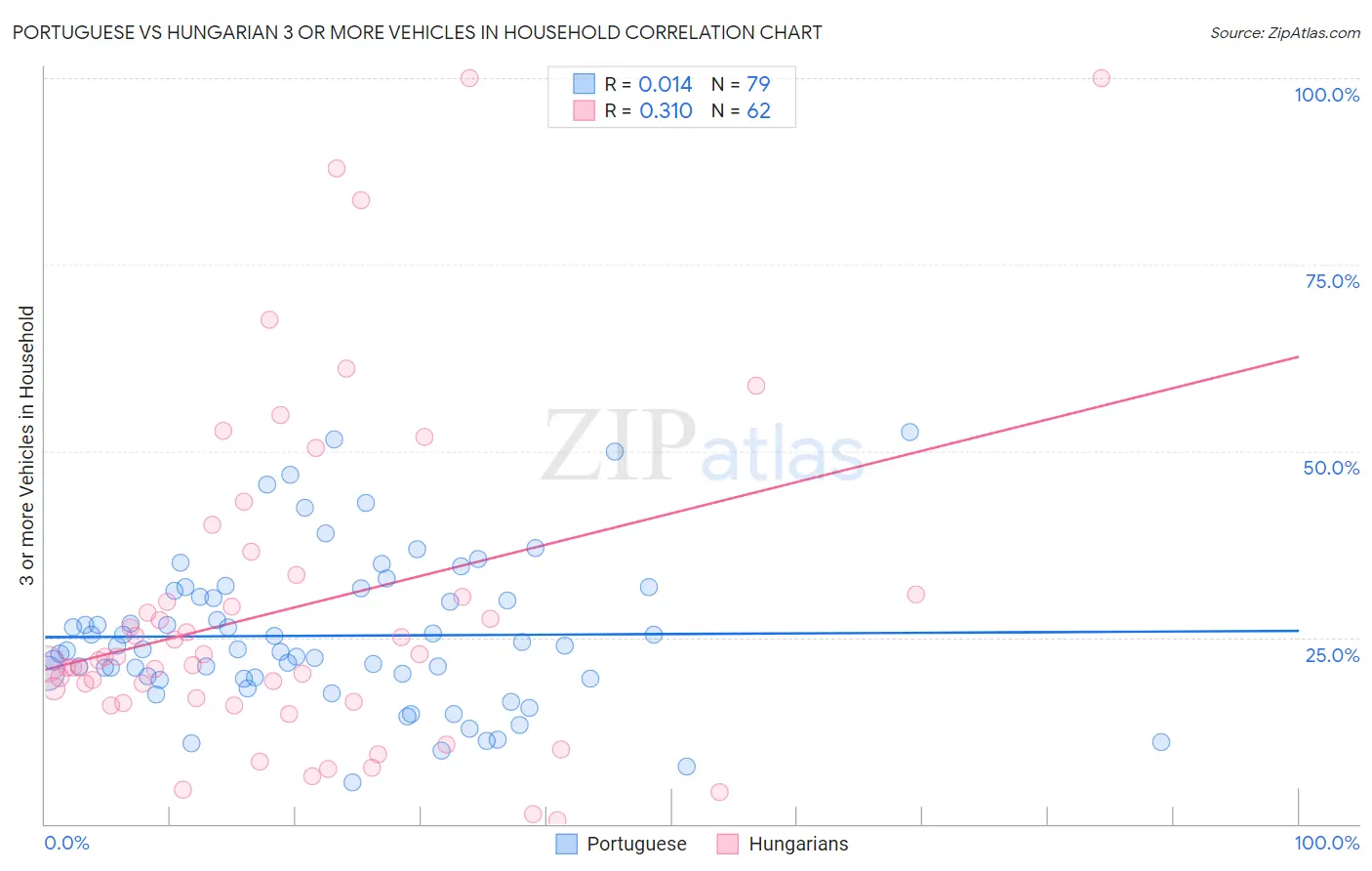 Portuguese vs Hungarian 3 or more Vehicles in Household