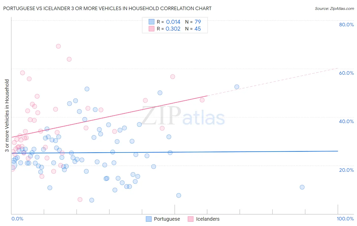 Portuguese vs Icelander 3 or more Vehicles in Household