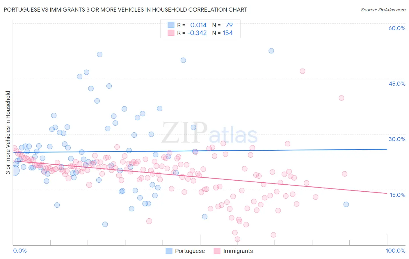 Portuguese vs Immigrants 3 or more Vehicles in Household