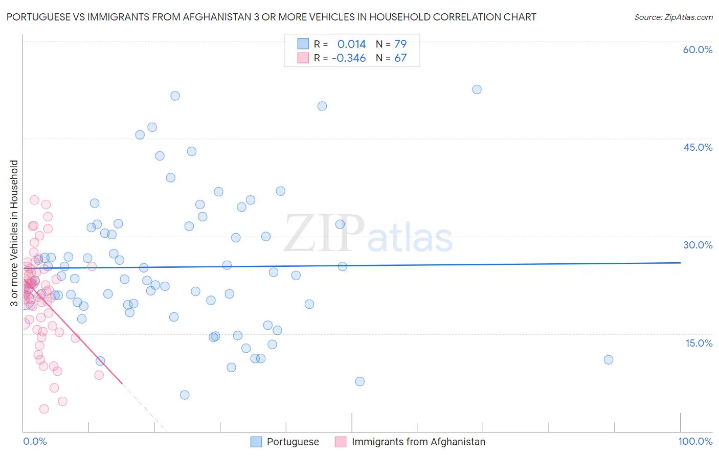 Portuguese vs Immigrants from Afghanistan 3 or more Vehicles in Household