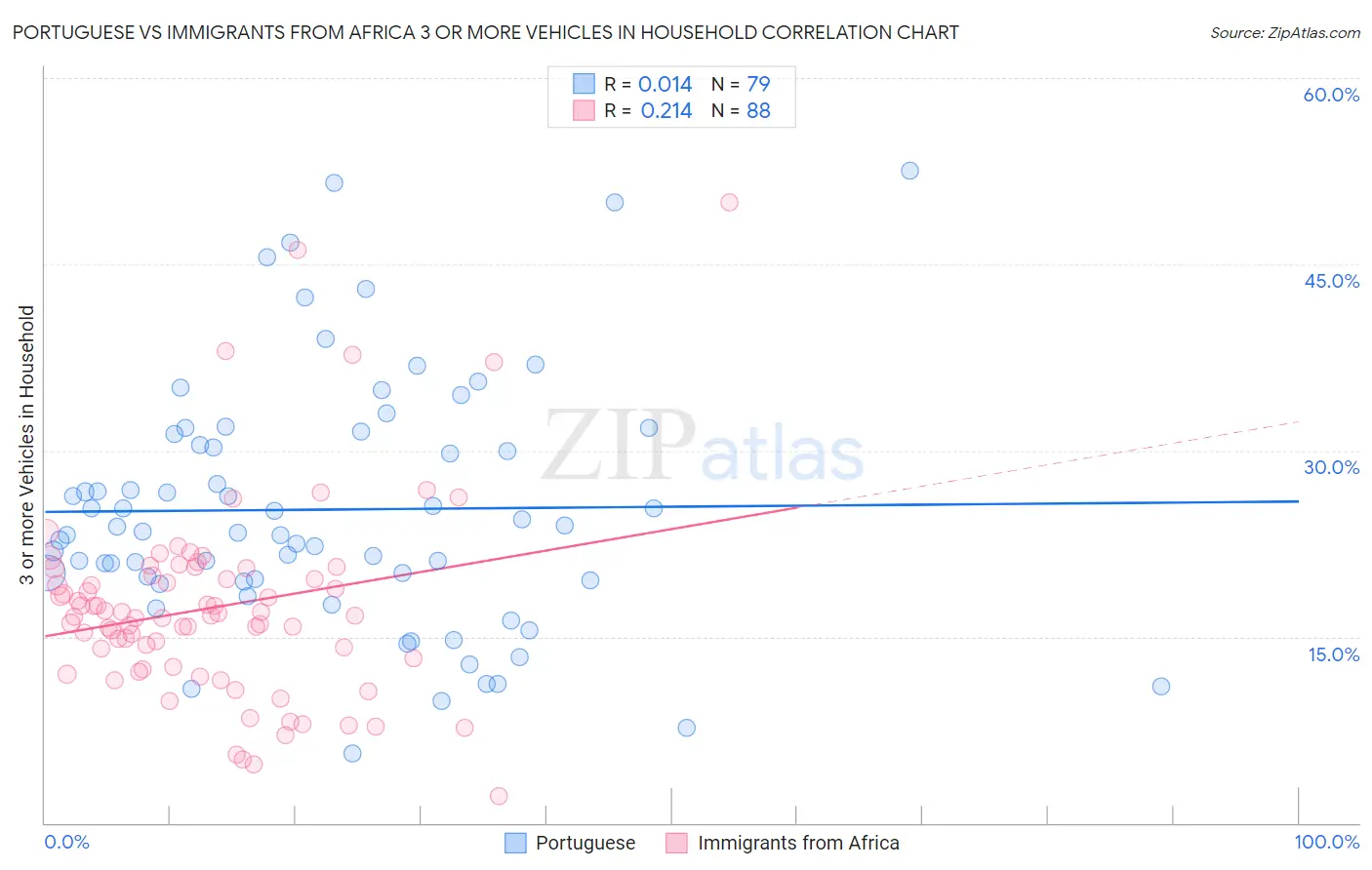Portuguese vs Immigrants from Africa 3 or more Vehicles in Household