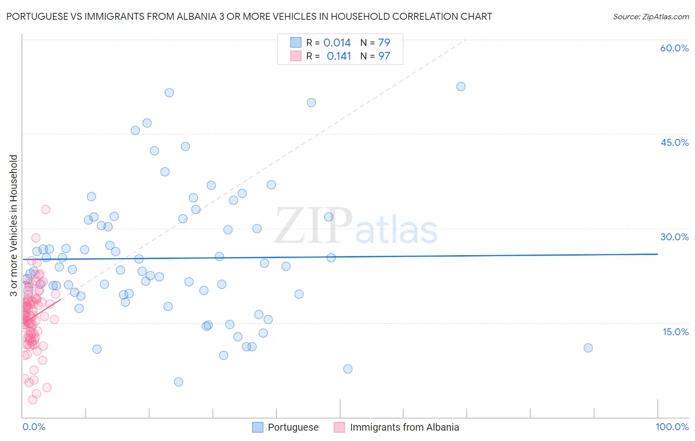 Portuguese vs Immigrants from Albania 3 or more Vehicles in Household