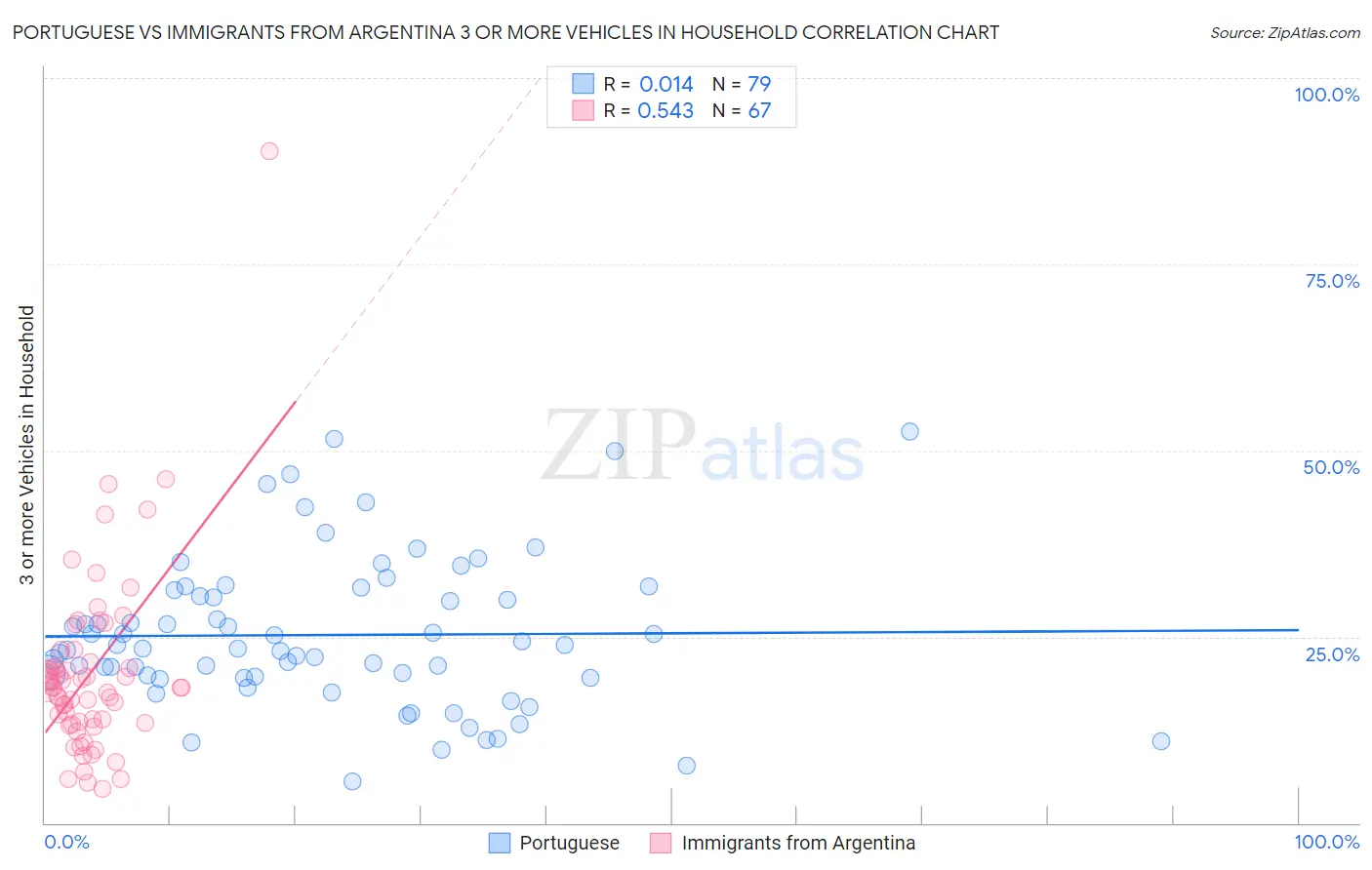 Portuguese vs Immigrants from Argentina 3 or more Vehicles in Household