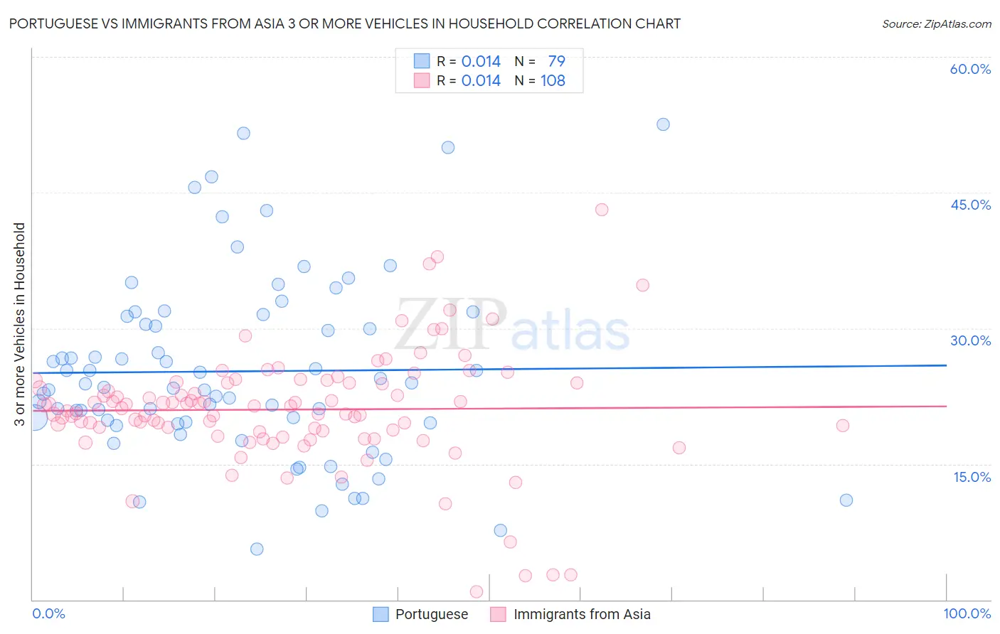 Portuguese vs Immigrants from Asia 3 or more Vehicles in Household