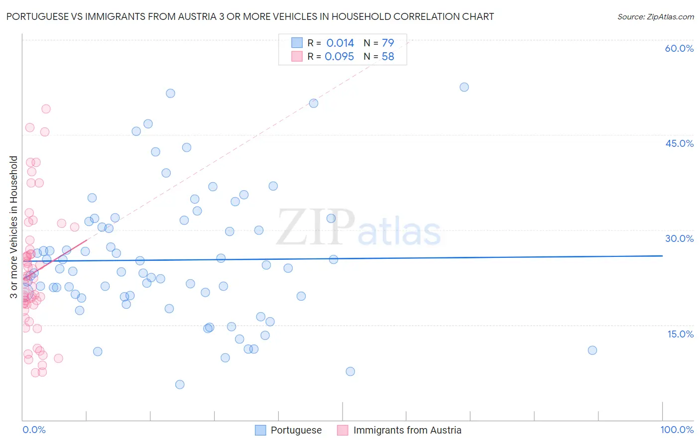 Portuguese vs Immigrants from Austria 3 or more Vehicles in Household