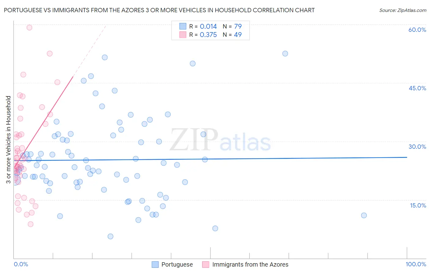 Portuguese vs Immigrants from the Azores 3 or more Vehicles in Household