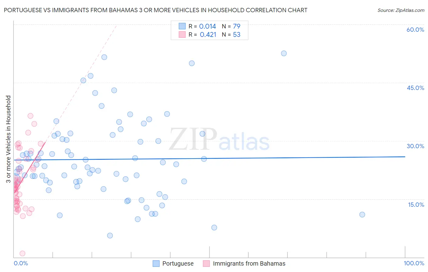Portuguese vs Immigrants from Bahamas 3 or more Vehicles in Household