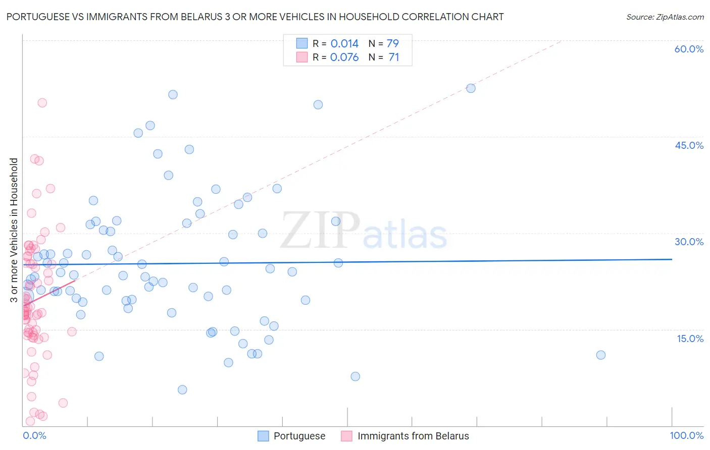 Portuguese vs Immigrants from Belarus 3 or more Vehicles in Household