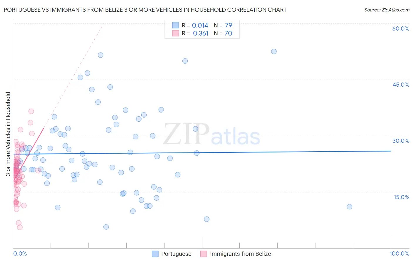 Portuguese vs Immigrants from Belize 3 or more Vehicles in Household