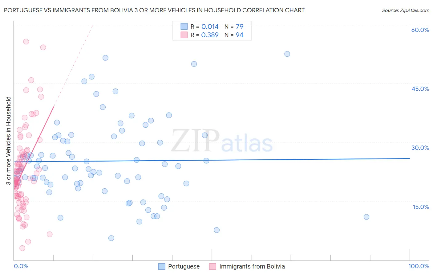 Portuguese vs Immigrants from Bolivia 3 or more Vehicles in Household