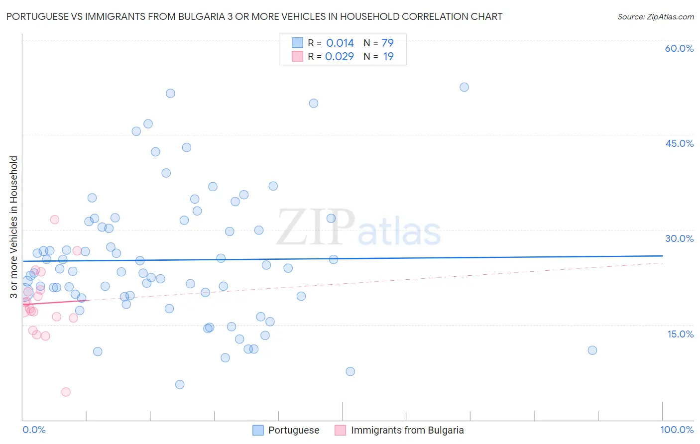 Portuguese vs Immigrants from Bulgaria 3 or more Vehicles in Household